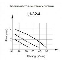 Насосы и насосные станции: Циркуляционный насос Вихрь ЦН-32-4 фотографии