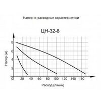 Насосы и насосные станции: Циркуляционный насос Вихрь ЦН-32-8 фотографии