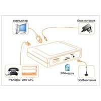 VoIP оборудование: GSM-шлюз  SpGate M фотографии