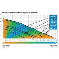Насосы и насосные станции: Насос Джилекс Фекальник 200/7 Н [5305] фотографии