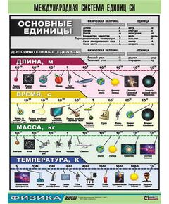 Купить Таблица демонстрационная "Международная система единиц СИ" (винил 100х140) в интернет-магазине Irkshop.ru