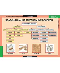 Купить Таблицы демонстрационные "Технология обработки ткани.Материаловедение" в интернет-магазине Irkshop.ru