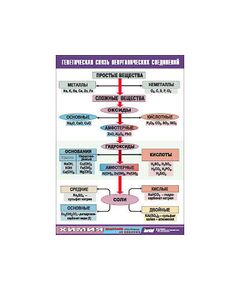 Купить Таблица демонстрационная "Генетическая связь неорганических соединений" (винил 100x140) в интернет-магазине Irkshop.ru
