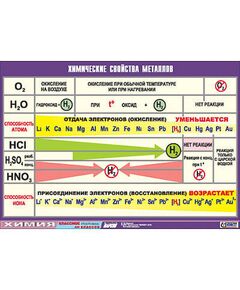 Купить Таблица демонстрационная "Химические свойства металлов" (винил 70x100) в интернет-магазине Irkshop.ru