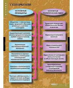 Купить Таблицы демонстрационные "Политические течения 18-19 вв." в интернет-магазине Irkshop.ru