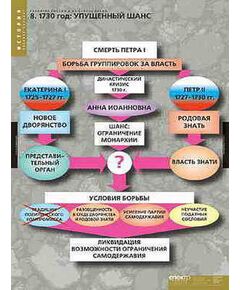 Купить Таблицы демонстрационные "Развитие России в 17-18 вв" в интернет-магазине Irkshop.ru