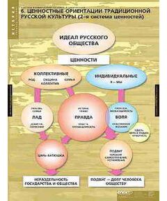 Купить Таблицы демонстрационные "Факторы формирования Российской цивилизации" в интернет-магазине Irkshop.ru