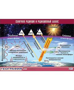 Купить Таблица демонстрационная "Солнечная радиация и радиационный баланс" (винил 100x140) в интернет-магазине Irkshop.ru