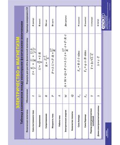 Купить Таблица взаимосвязи между некоторыми физическими величинами. Электричество и магнетизм (100х140) в интернет-магазине Irkshop.ru