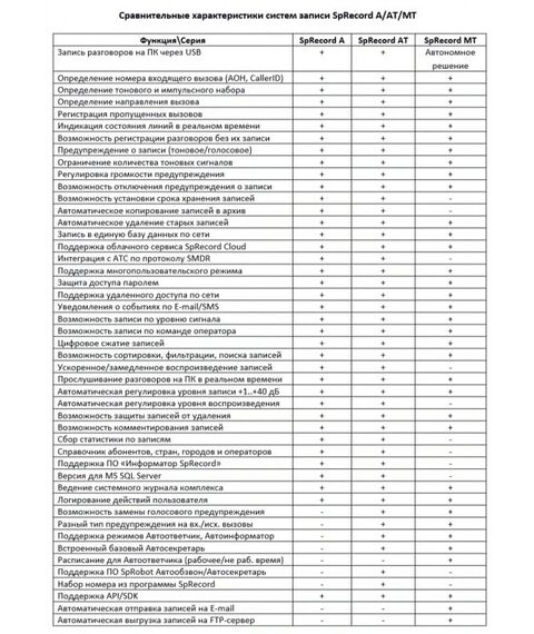 Системы записи телефонных разговоров: Система SpRecord MT1 фотографии