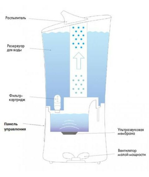 Очистители, увлажнители и осушители воздуха: Увлажнитель воздуха Ballu UHB-205 белый/зеленый фотографии
