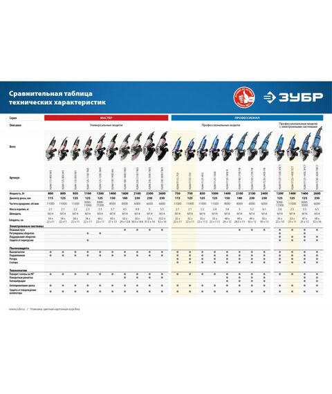 Угловые шлифмашинки (болгарки): УШМ Зубр Профессионал УШМ-П115-750 115 мм, 750 Вт фотографии
