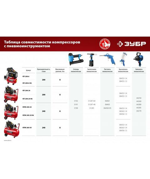 Компрессоры: Компрессор воздушный безмасляный Зубр КП-200-6 Н6 с набором аксессуаров, 200 л/мин, 6 л, 1500 Вт фотографии