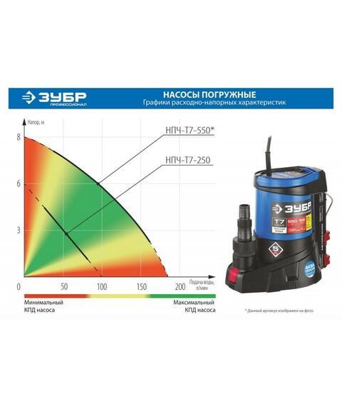 Насосы и насосные станции: Дренажный насос с минимальным уровнем откачки Зубр НПЧ-Т7-250 до 1мм, АкваСенсор, 250 Вт фотографии