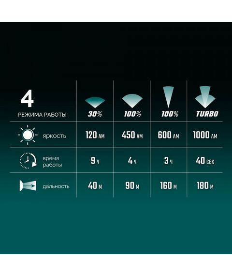 Аккумуляторный налобный/ручной фонарь KRAFTOOL KH-7 1000 лм, 4 режима, 3в1, 2200мАч 56450 фотографии