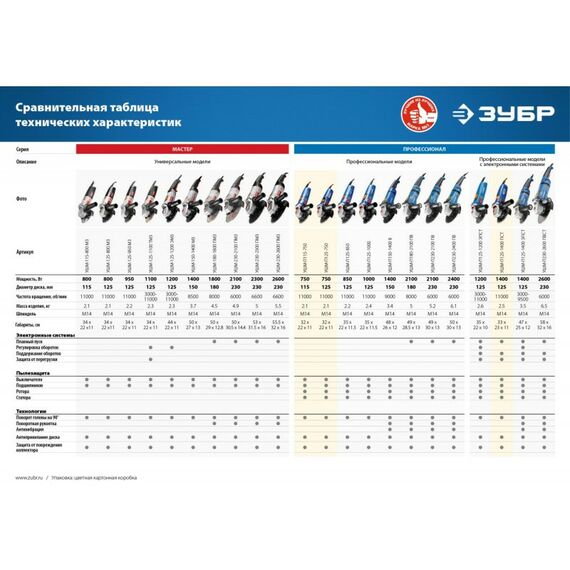 Угловые шлифмашинки (болгарки): УШМ Зубр Профессионал УШМ-П115-750 115 мм, 750 Вт фотографии