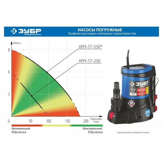 Насосы и насосные станции: Дренажный насос с минимальным уровнем откачки Зубр НПЧ-Т7-250 до 1мм, АкваСенсор, 250 Вт фотографии