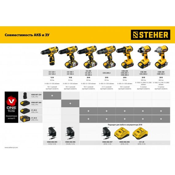 Аккумуляторы и ЗУ для инструмента, свечи зажигания: Аккумуляторная батарея STEHER V1-20-2 20В, Li-Ion, 2 Ач, тип V1 фотографии