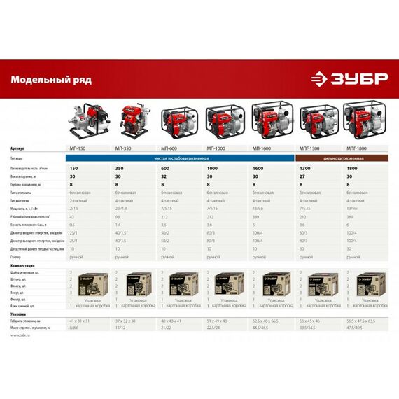 Мотопомпы: Мотопомпа бензиновая Зубр МП-150 150 л/мин фотографии