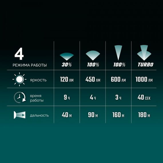 Аккумуляторный налобный/ручной фонарь KRAFTOOL KH-7 1000 лм, 4 режима, 3в1, 2200мАч 56450 фотографии