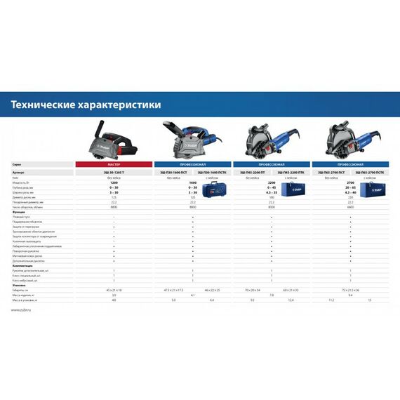 Штроборез (бороздодел) Зубр Профессионал ЗШ-П30-1600 ПСТК d 125 мм, 1600 Вт, 30 мм, кейс фотографии