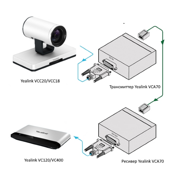 Купить Комплект для увеличения расстояния между кодеком и видеокамерой Yealink VCA70 трансмиттер + ресивер, изображение 4 в интернет-магазине Irkshop.ru