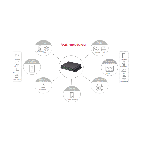 Купить Шлюз-контроллеры Fanvil PA2S для SIP видеодомофонов, изображение 7 в интернет-магазине Irkshop.ru