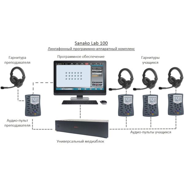 Купить Программное обеспечение Sanako Lab 100 обновление версии с 5/6 по 10.x (без коробки) [6002030_L], изображение 2 в интернет-магазине Irkshop.ru