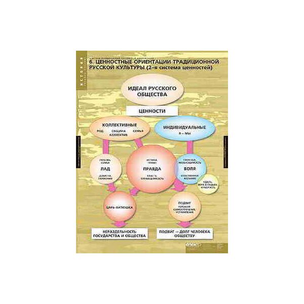 Купить Таблицы демонстрационные "Факторы формирования Российской цивилизации" в интернет-магазине Irkshop.ru