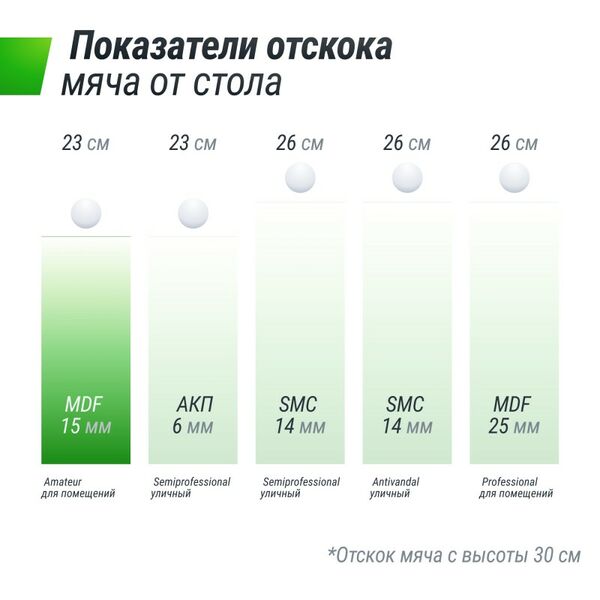 Теннисный стол UNIX line Indoor 15 mm MDF (Green) фотографии
